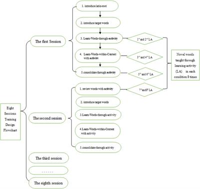 Facilitative Effects of Embodied English Instruction in Chinese Children